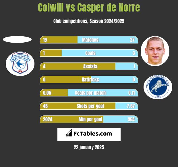 Colwill vs Casper de Norre h2h player stats