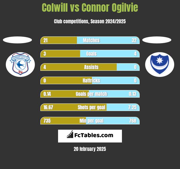 Colwill vs Connor Ogilvie h2h player stats