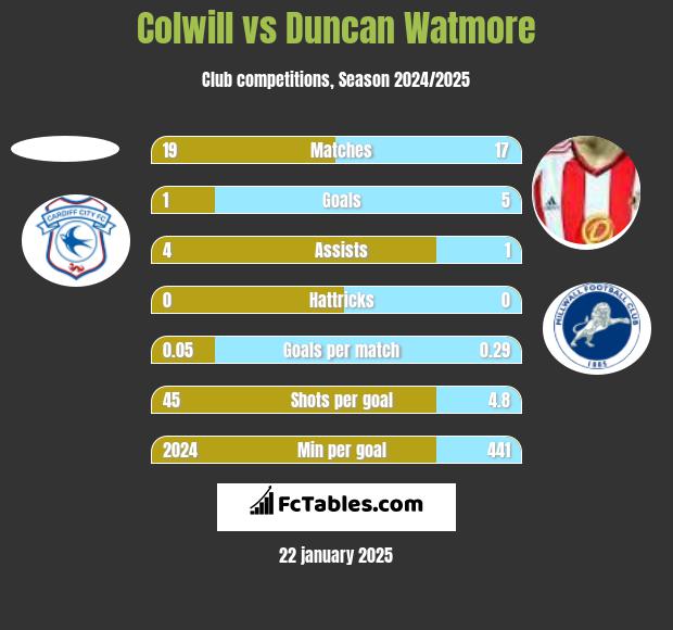 Colwill vs Duncan Watmore h2h player stats