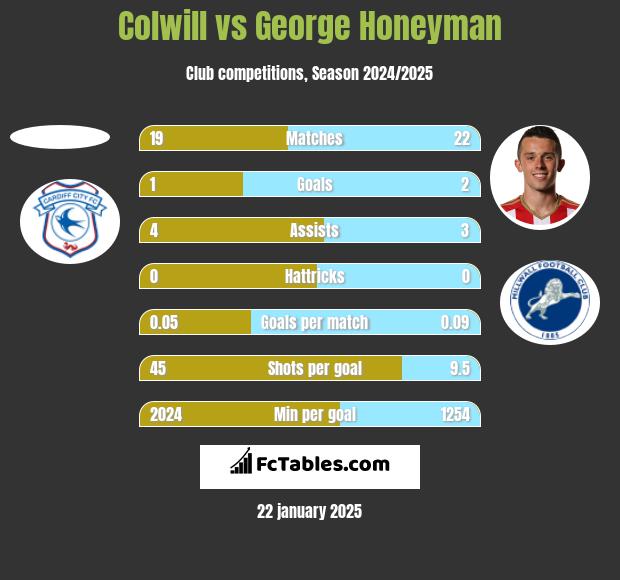 Colwill vs George Honeyman h2h player stats