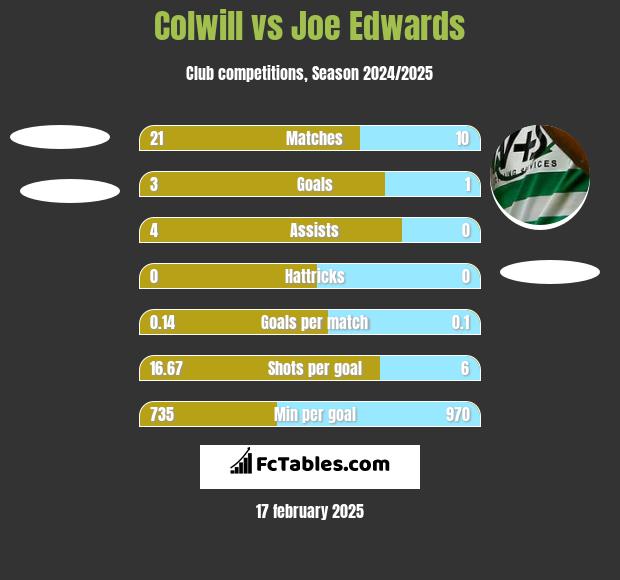 Colwill vs Joe Edwards h2h player stats