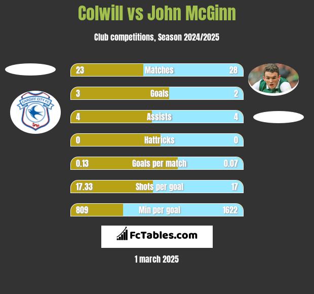 Colwill vs John McGinn h2h player stats