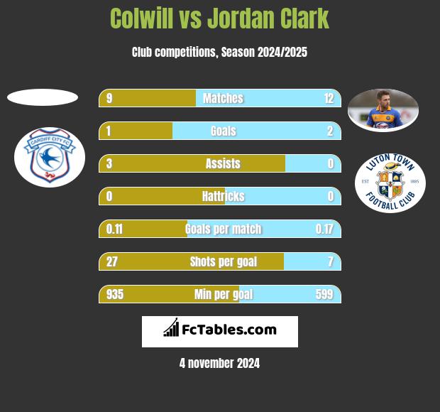 Colwill vs Jordan Clark h2h player stats