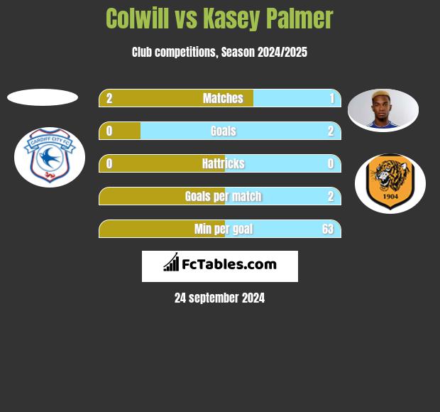 Colwill vs Kasey Palmer h2h player stats