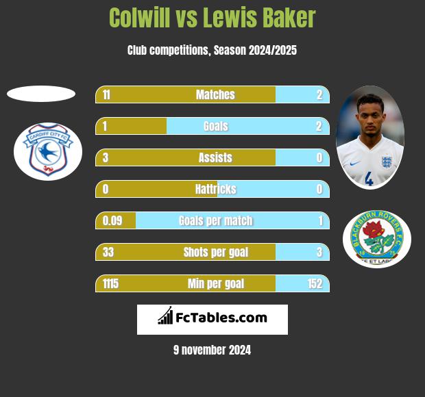 Colwill vs Lewis Baker h2h player stats