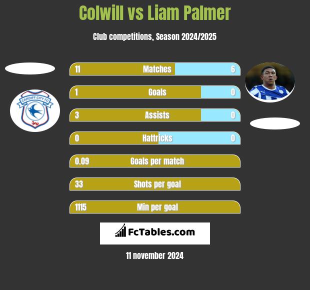 Colwill vs Liam Palmer h2h player stats