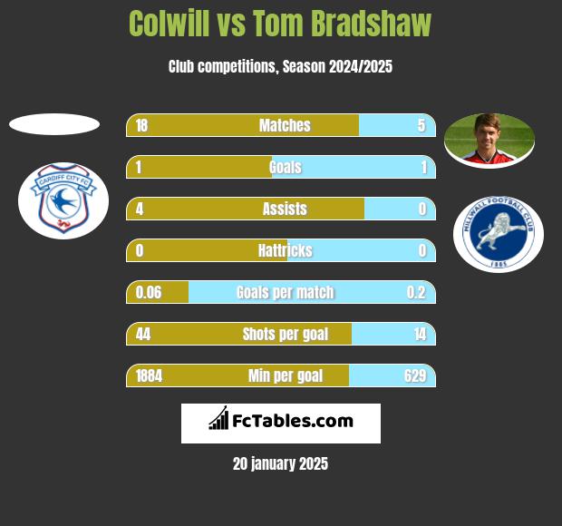 Colwill vs Tom Bradshaw h2h player stats