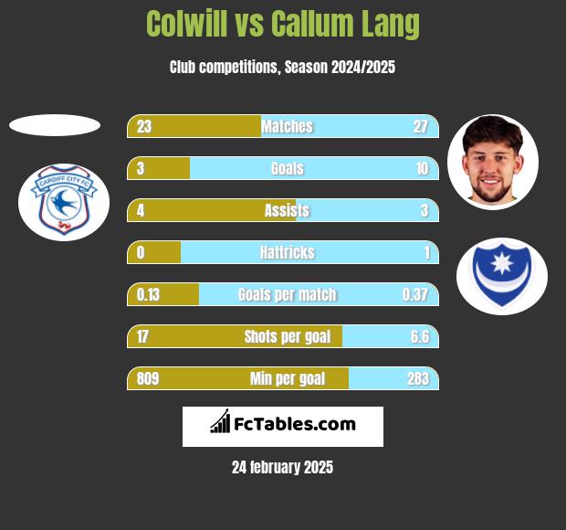 Colwill vs Callum Lang h2h player stats