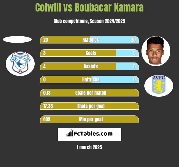 Colwill vs Boubacar Kamara h2h player stats