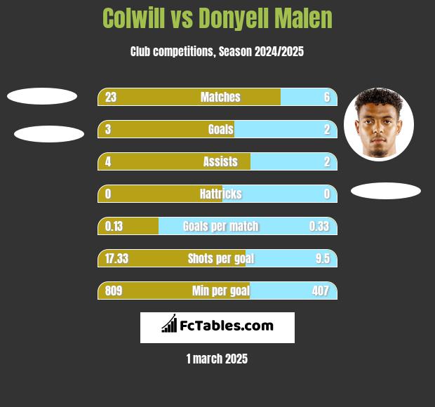 Colwill vs Donyell Malen h2h player stats