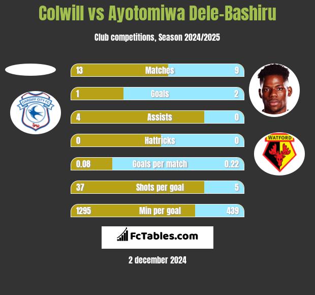 Colwill vs Ayotomiwa Dele-Bashiru h2h player stats