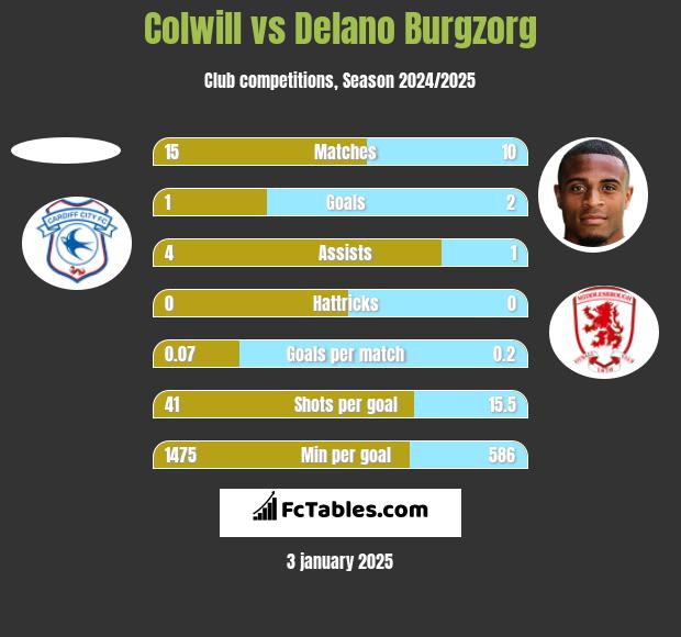 Colwill vs Delano Burgzorg h2h player stats