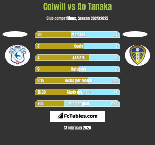 Colwill vs Ao Tanaka h2h player stats