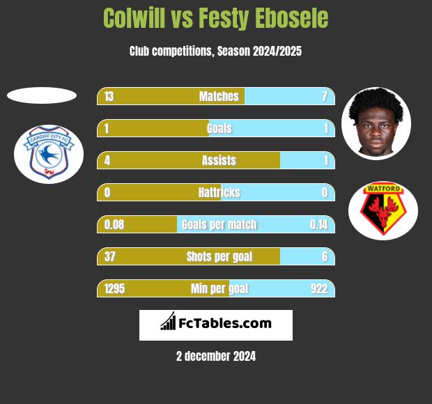 Colwill vs Festy Ebosele h2h player stats