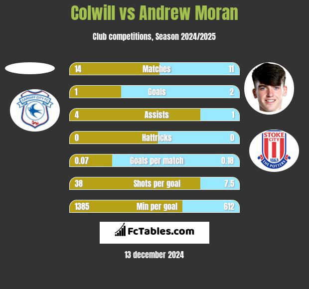 Colwill vs Andrew Moran h2h player stats