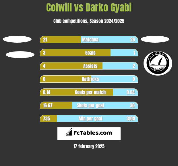 Colwill vs Darko Gyabi h2h player stats