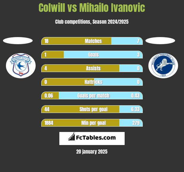 Colwill vs Mihailo Ivanovic h2h player stats