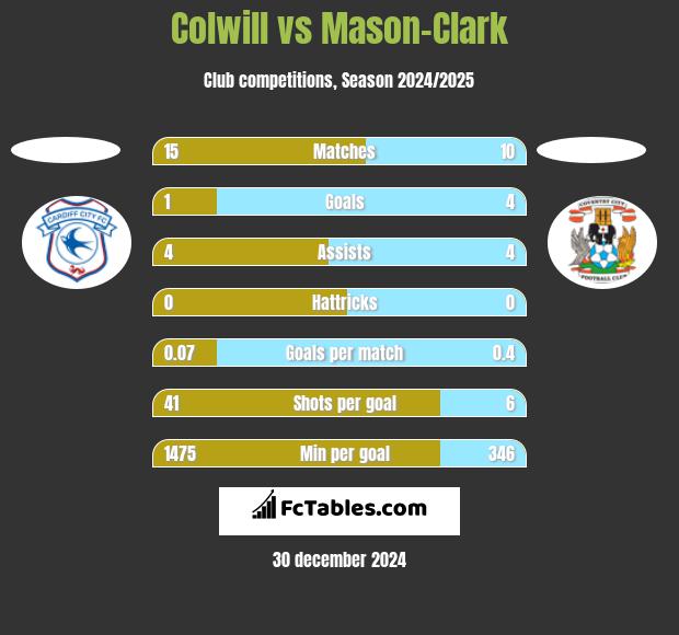 Colwill vs Mason-Clark h2h player stats