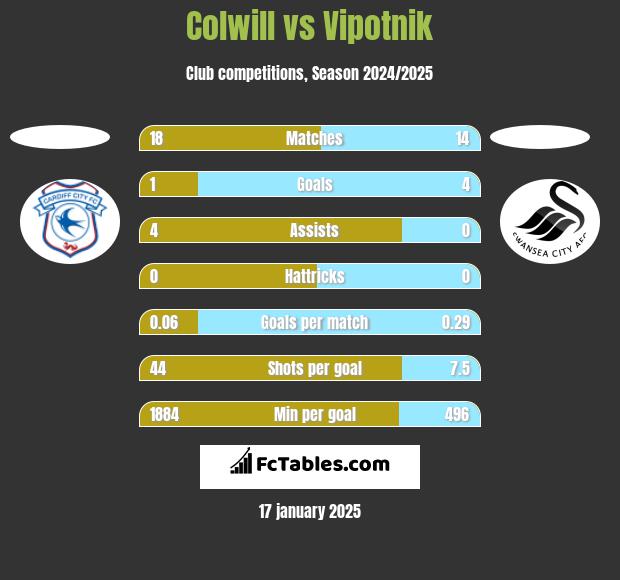 Colwill vs Vipotnik h2h player stats