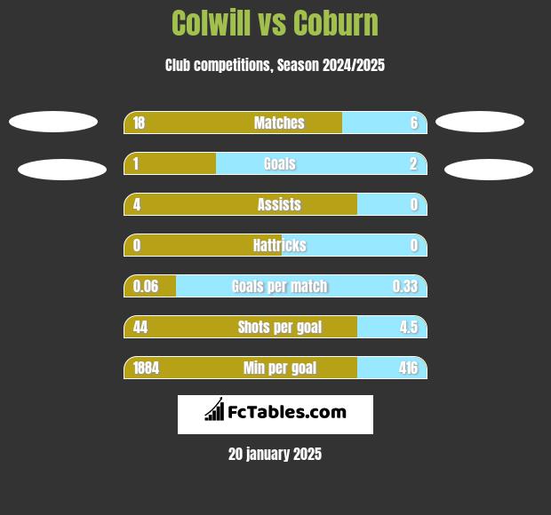 Colwill vs Coburn h2h player stats