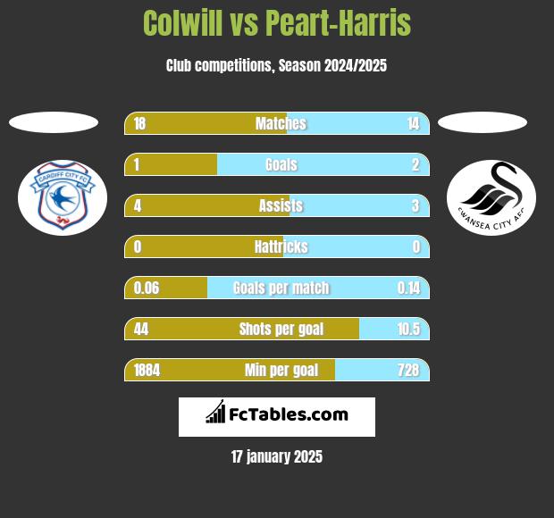 Colwill vs Peart-Harris h2h player stats