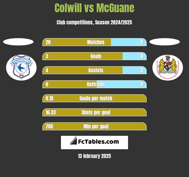 Colwill vs McGuane h2h player stats