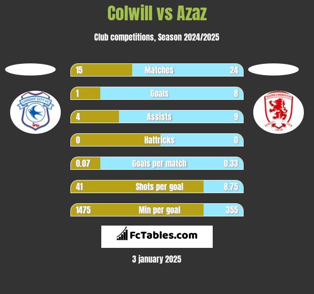 Colwill vs Azaz h2h player stats