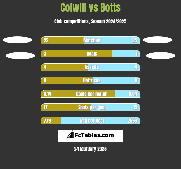 Colwill vs Botts h2h player stats