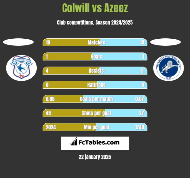 Colwill vs Azeez h2h player stats