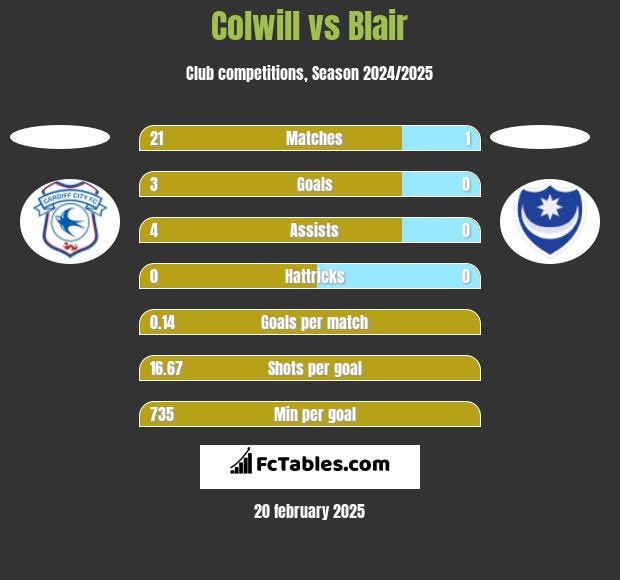 Colwill vs Blair h2h player stats