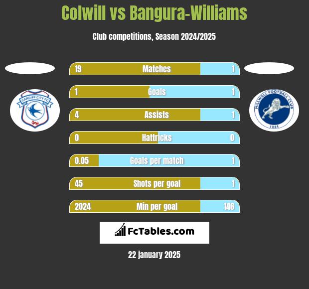 Colwill vs Bangura-Williams h2h player stats