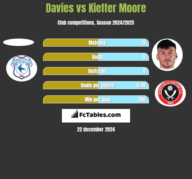 Davies vs Kieffer Moore h2h player stats