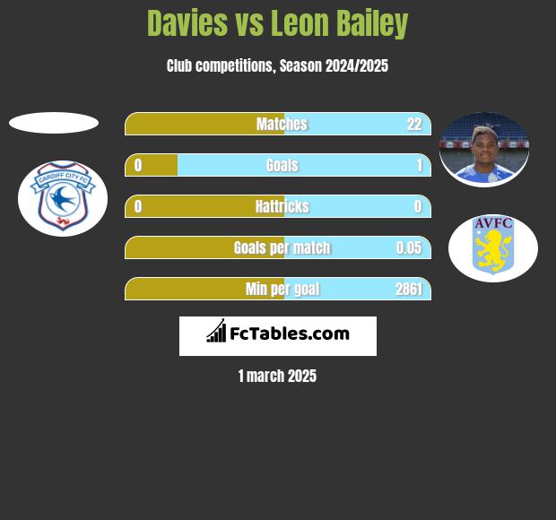 Davies vs Leon Bailey h2h player stats