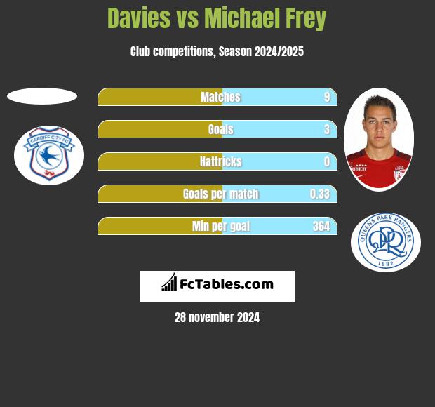 Davies vs Michael Frey h2h player stats