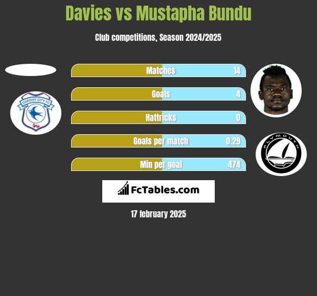 Davies vs Mustapha Bundu h2h player stats