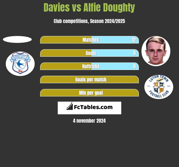 Davies vs Alfie Doughty h2h player stats