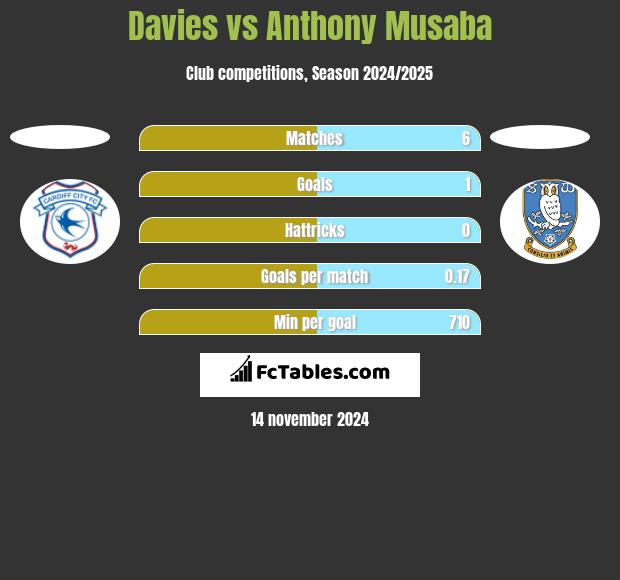 Davies vs Anthony Musaba h2h player stats