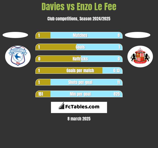 Davies vs Enzo Le Fee h2h player stats