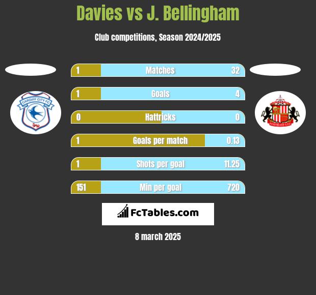 Davies vs J. Bellingham h2h player stats