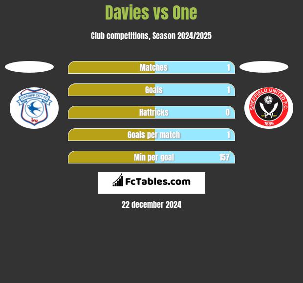 Davies vs One h2h player stats