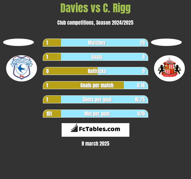 Davies vs C. Rigg h2h player stats