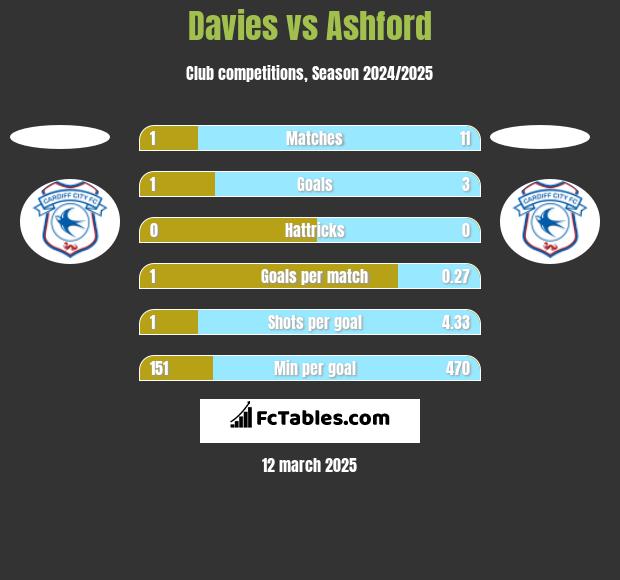 Davies vs Ashford h2h player stats