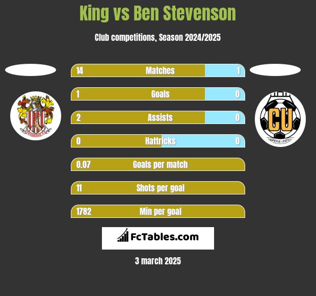 King vs Ben Stevenson h2h player stats