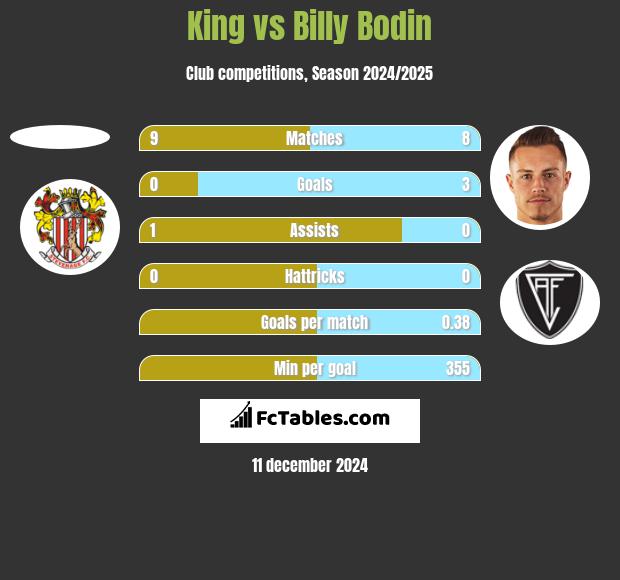 King vs Billy Bodin h2h player stats