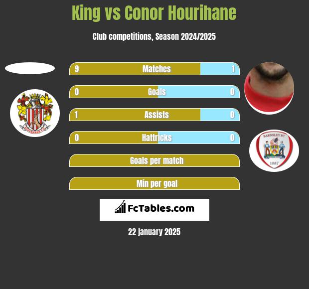 King vs Conor Hourihane h2h player stats