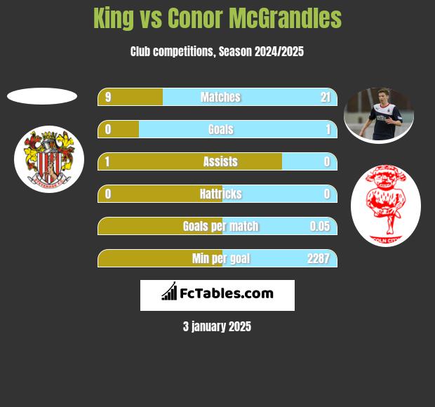 King vs Conor McGrandles h2h player stats