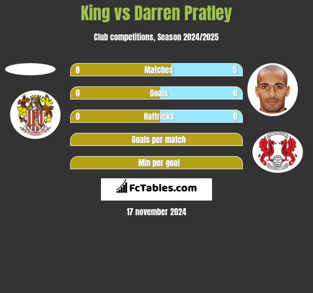 King vs Darren Pratley h2h player stats