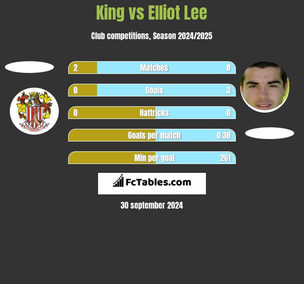 King vs Elliot Lee h2h player stats