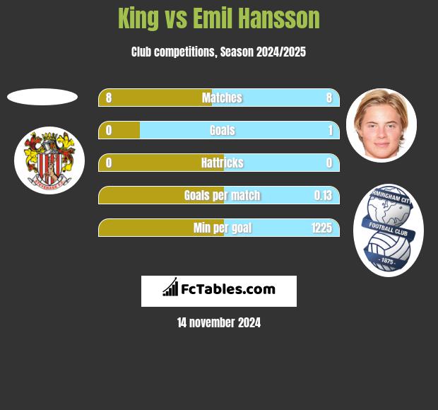 King vs Emil Hansson h2h player stats