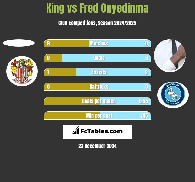 King vs Fred Onyedinma h2h player stats